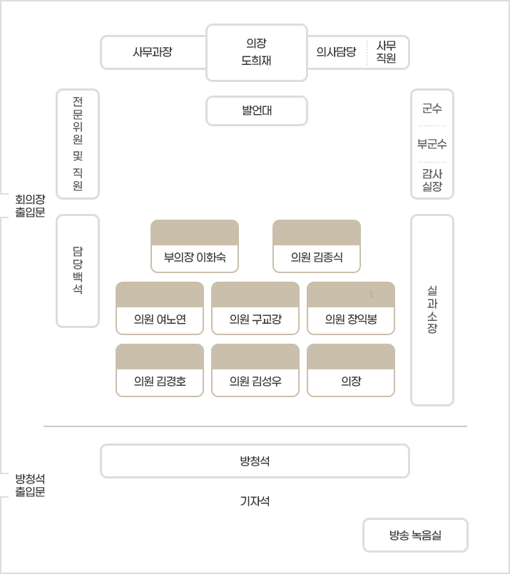 의석배치도 입니다. 12시부터 시계방향으로 의장 도희재, 의사담당, 사무직원, 군수, 부군수, 감사실장, 실과소장, 방송녹음실, 방청석, 기자석, 방청석 출입문, 담당배석, 회의장 출입문, 전문위원 및 직원, 사무과장 순이며 중간에서 아래로 발언대, 부의장 이화숙, 의원 김종식, 의원 여노연, 의원 구교강, 의원 장익봉, 의원 김경호, 의원 김성우, 의장 순으로 배치 되어 있습니다.