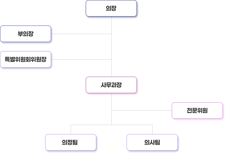 의장 - 부의장 - 특별위원회위원장 - 사무과장 - 전문위원 - 의정팀 - 의사팀